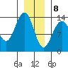 Rasp Ledge tide chart for Friday, January 8, 2021