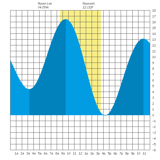 Rasp Ledge tide chart for Saturday, January 9, 2021