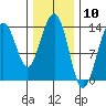 Rasp Ledge tide chart for Wednesday, February 10, 2021