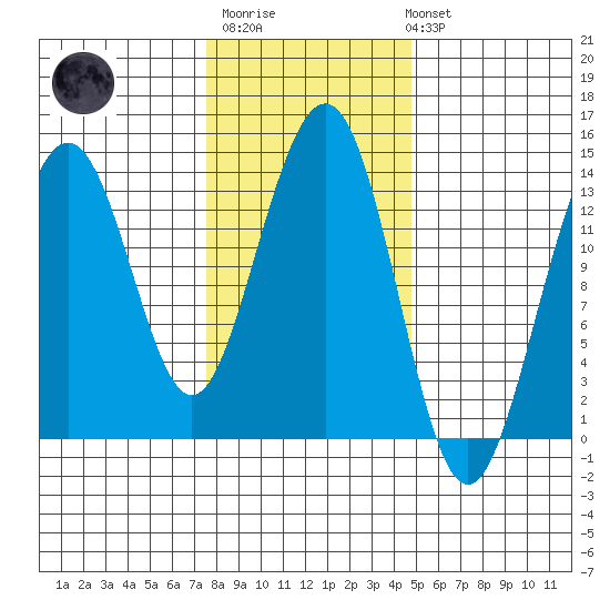 Rasp Ledge tide chart for Thursday, February 11, 2021