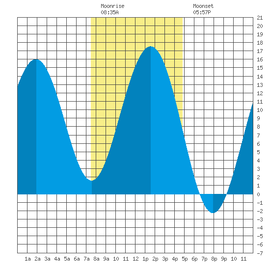 Rasp Ledge tide chart for Friday, February 12, 2021