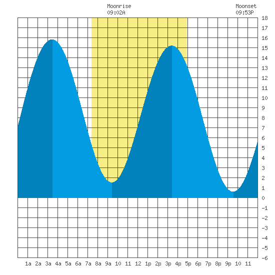 Rasp Ledge tide chart for Monday, February 15, 2021