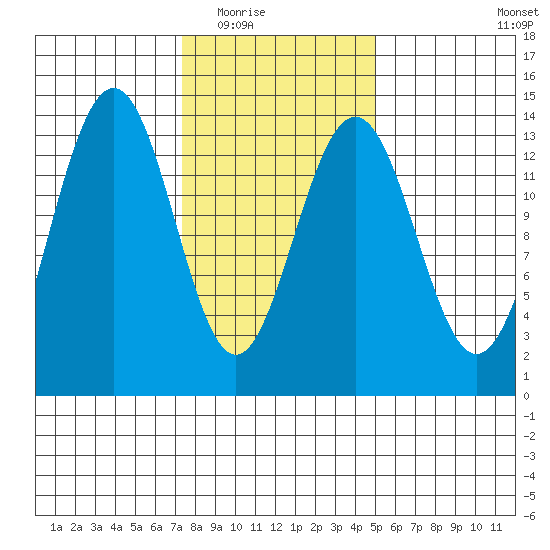 Rasp Ledge tide chart for Tuesday, February 16, 2021