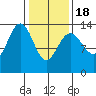 Rasp Ledge tide chart for Thursday, February 18, 2021