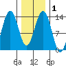 Rasp Ledge tide chart for Monday, February 1, 2021