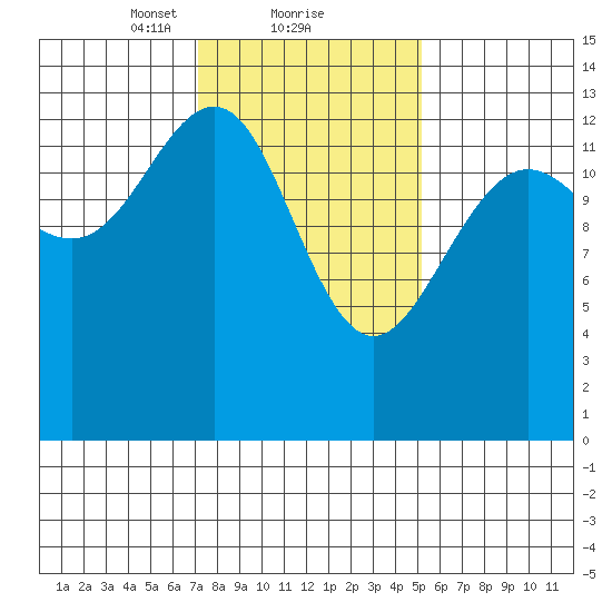 Rasp Ledge tide chart for Sunday, February 21, 2021