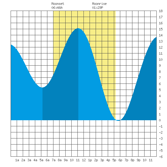 Rasp Ledge tide chart for Wednesday, February 24, 2021
