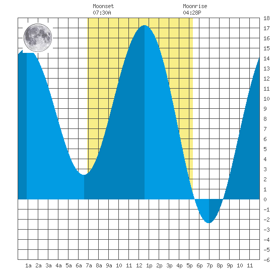 Rasp Ledge tide chart for Friday, February 26, 2021