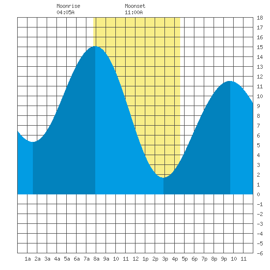 Rasp Ledge tide chart for Saturday, February 6, 2021