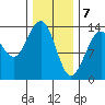 Rasp Ledge tide chart for Sunday, February 7, 2021