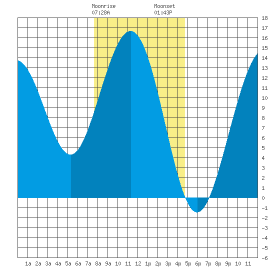 Rasp Ledge tide chart for Tuesday, February 9, 2021