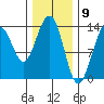 Rasp Ledge tide chart for Tuesday, February 9, 2021