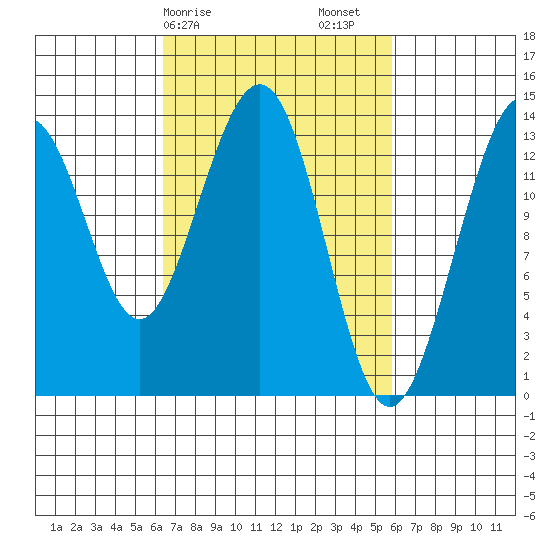 Rasp Ledge tide chart for Wednesday, March 10, 2021