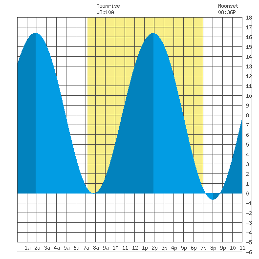 Rasp Ledge tide chart for Sunday, March 14, 2021