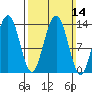 Rasp Ledge tide chart for Sunday, March 14, 2021