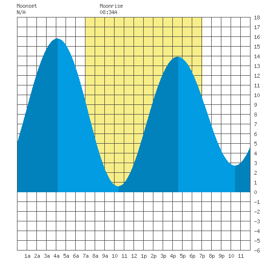 Rasp Ledge tide chart for Wednesday, March 17, 2021