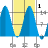 Rasp Ledge tide chart for Monday, March 1, 2021