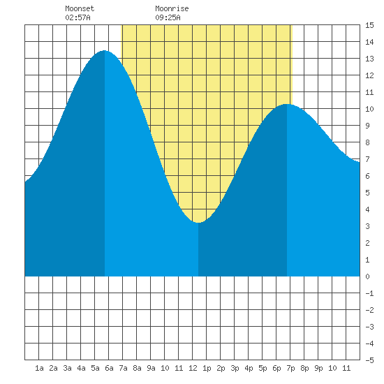 Rasp Ledge tide chart for Saturday, March 20, 2021