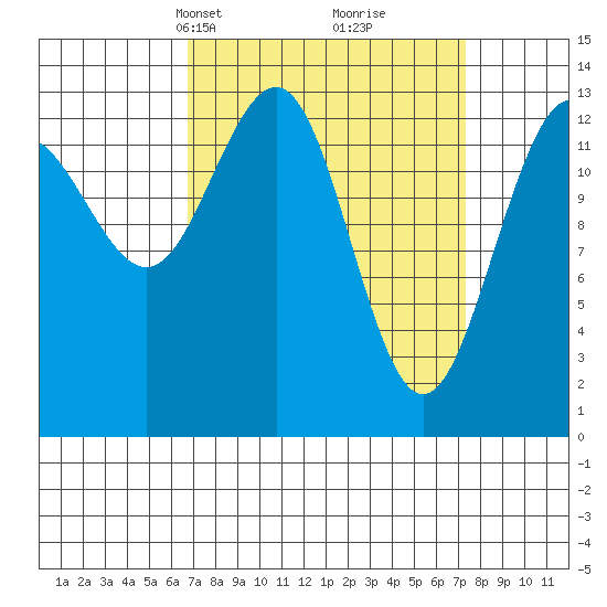 Rasp Ledge tide chart for Wednesday, March 24, 2021