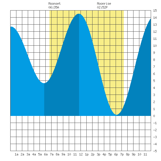 Rasp Ledge tide chart for Thursday, March 25, 2021