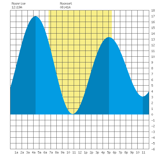 Rasp Ledge tide chart for Thursday, March 4, 2021