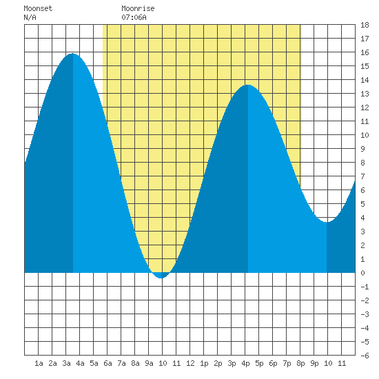 Rasp Ledge tide chart for Thursday, April 15, 2021