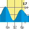Rasp Ledge tide chart for Saturday, April 17, 2021