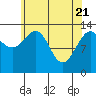 Rasp Ledge tide chart for Wednesday, April 21, 2021