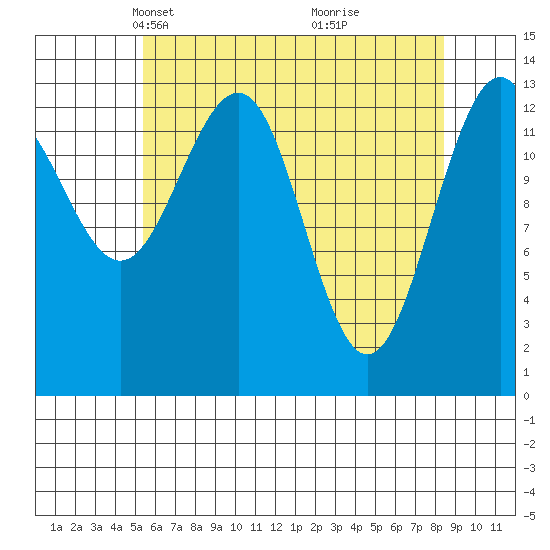 Rasp Ledge tide chart for Thursday, April 22, 2021