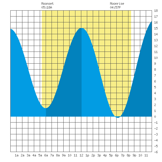Rasp Ledge tide chart for Saturday, April 24, 2021