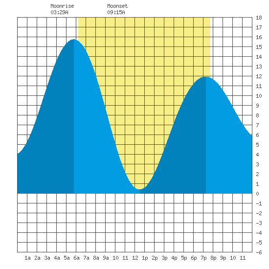 Rasp Ledge tide chart for Saturday, April 3, 2021