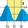 Rasp Ledge tide chart for Saturday, April 3, 2021