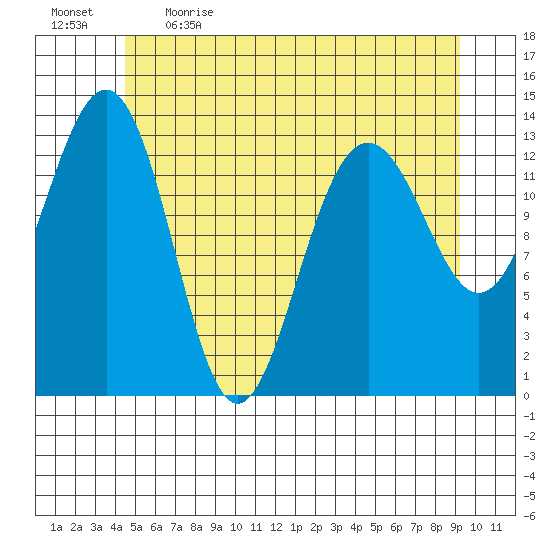 Rasp Ledge tide chart for Saturday, May 15, 2021