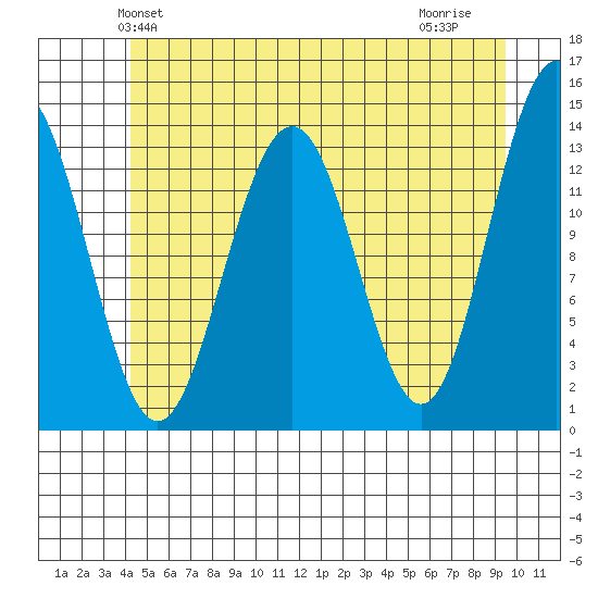 Rasp Ledge tide chart for Sunday, May 23, 2021