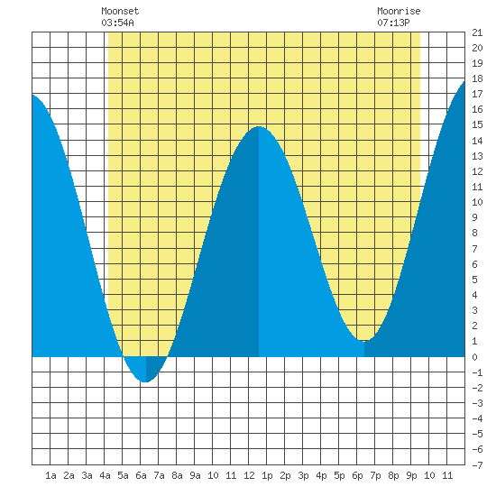 Rasp Ledge tide chart for Monday, May 24, 2021
