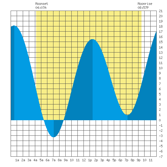 Rasp Ledge tide chart for Tuesday, May 25, 2021