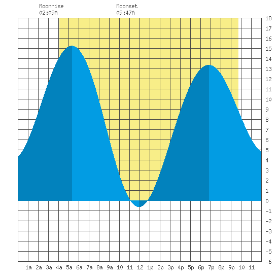 Rasp Ledge tide chart for Monday, May 31, 2021