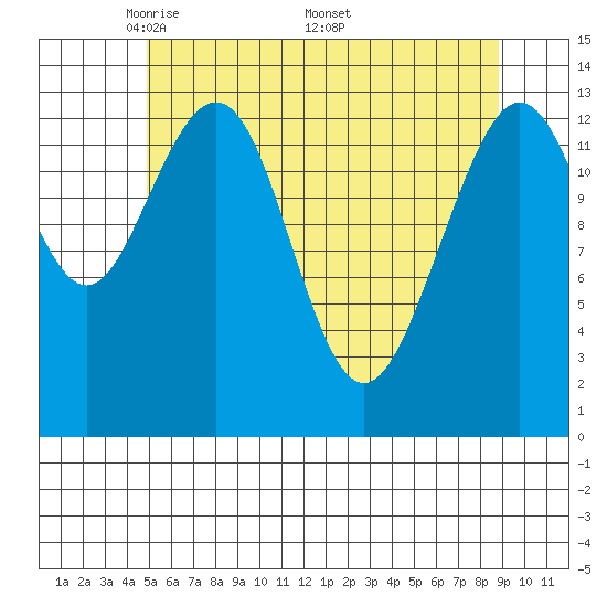 Rasp Ledge tide chart for Tuesday, May 4, 2021