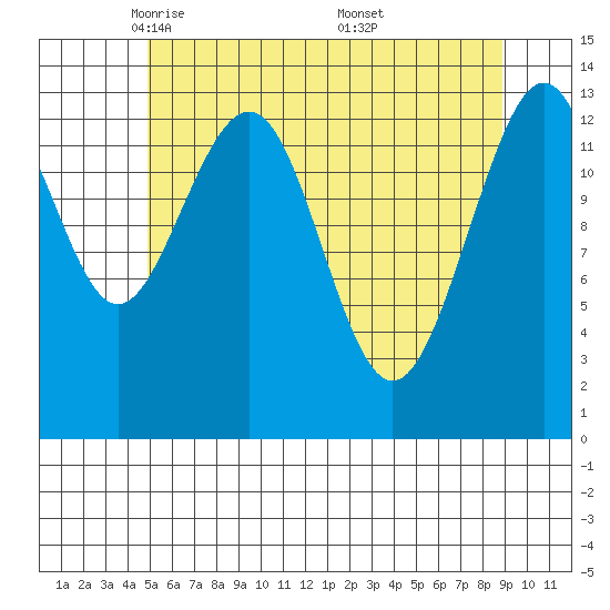 Rasp Ledge tide chart for Wednesday, May 5, 2021