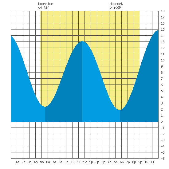 Rasp Ledge tide chart for Friday, May 7, 2021
