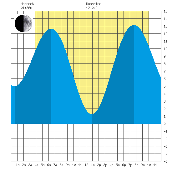 Rasp Ledge tide chart for Thursday, June 17, 2021