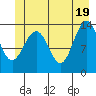 Rasp Ledge tide chart for Saturday, June 19, 2021