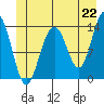 Rasp Ledge tide chart for Tuesday, June 22, 2021