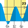 Rasp Ledge tide chart for Wednesday, June 23, 2021