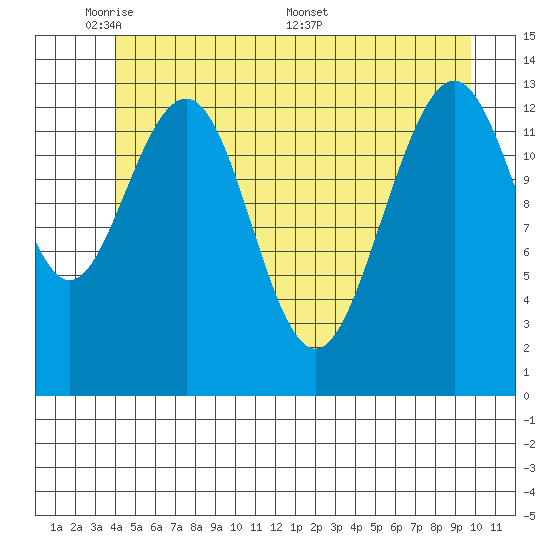 Rasp Ledge tide chart for Wednesday, June 2, 2021