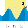 Rasp Ledge tide chart for Wednesday, June 2, 2021