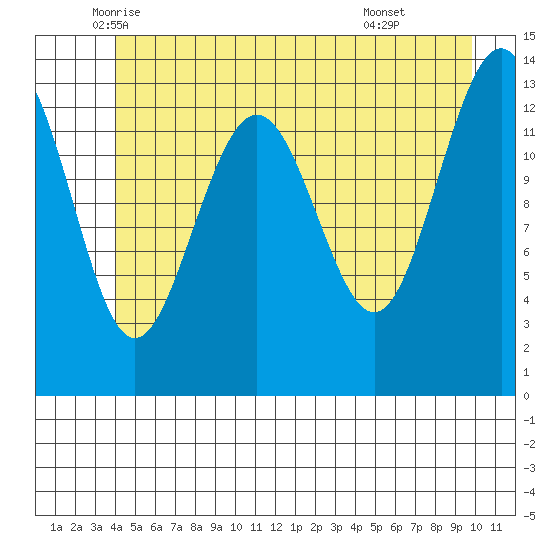 Rasp Ledge tide chart for Saturday, June 5, 2021