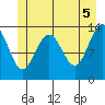 Rasp Ledge tide chart for Saturday, June 5, 2021