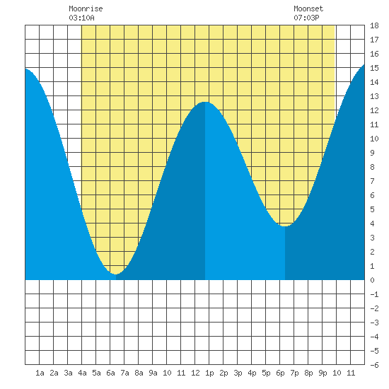 Rasp Ledge tide chart for Monday, June 7, 2021