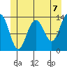 Rasp Ledge tide chart for Monday, June 7, 2021